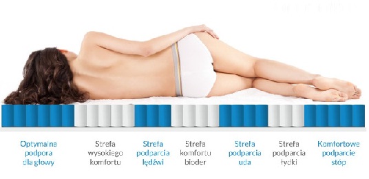 MATERAC KIESZENIOWY 90x200 7stref KOKOS/HR35 atest Marka inna