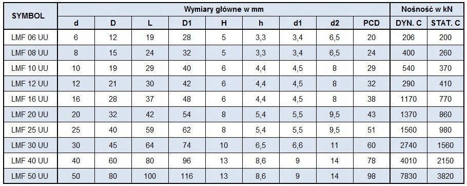 LMF 10 UU ŁOŻYSKO LINIOWE z kołnierzem okrągłym Marka bez marki