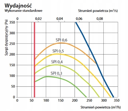 Rekuperator podwieszany Domekt CF 250 F 295 m3/h Zakres klas efektywności energetycznej A+ - G