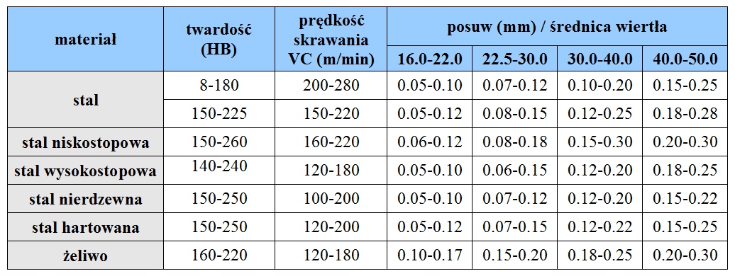 WIERTŁO SKŁADANE NA PŁYTKI FI 19,5 4D WCMX 0302 FV Kod producenta ZD04-19.5-XP25-WC03-02