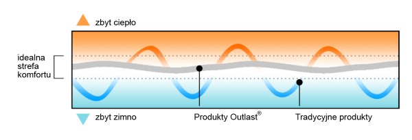 Koszulka termoaktywna RUKKA OUTLAST XXL Mark Rukka