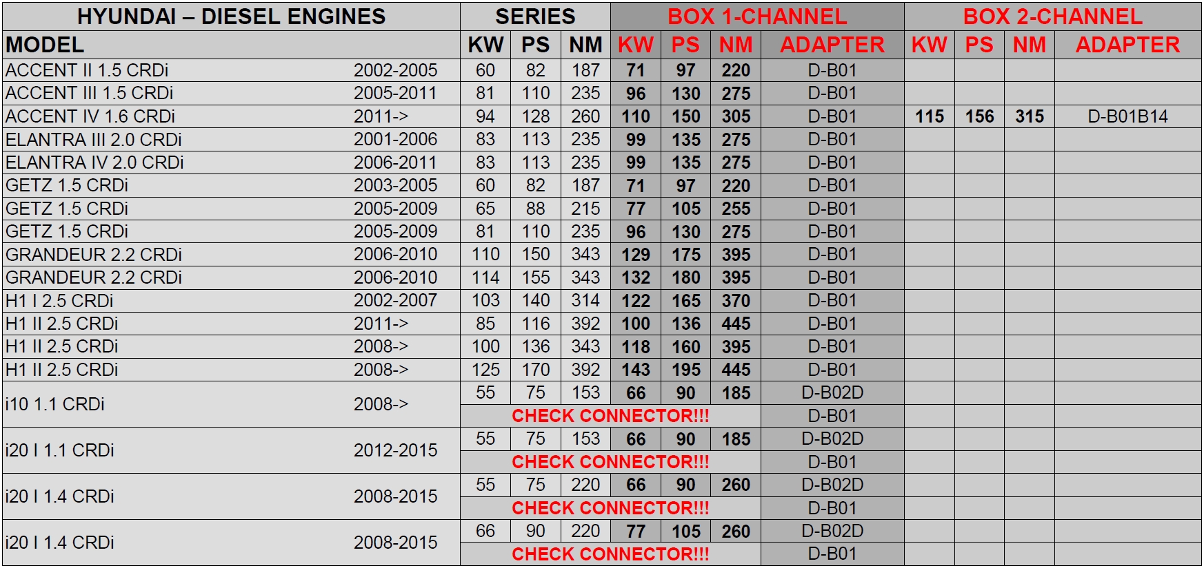 Chip Tuning PowerBOX Cyfrowy Hyundai i30 1.4 CRDi Typ samochodu Samochody osobowe