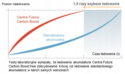 AKUMULATOR CENTRA FUTURA ПРАВ. + 53ah540 Ca530cen Prąd rozruchowy EN 540 A foto 4