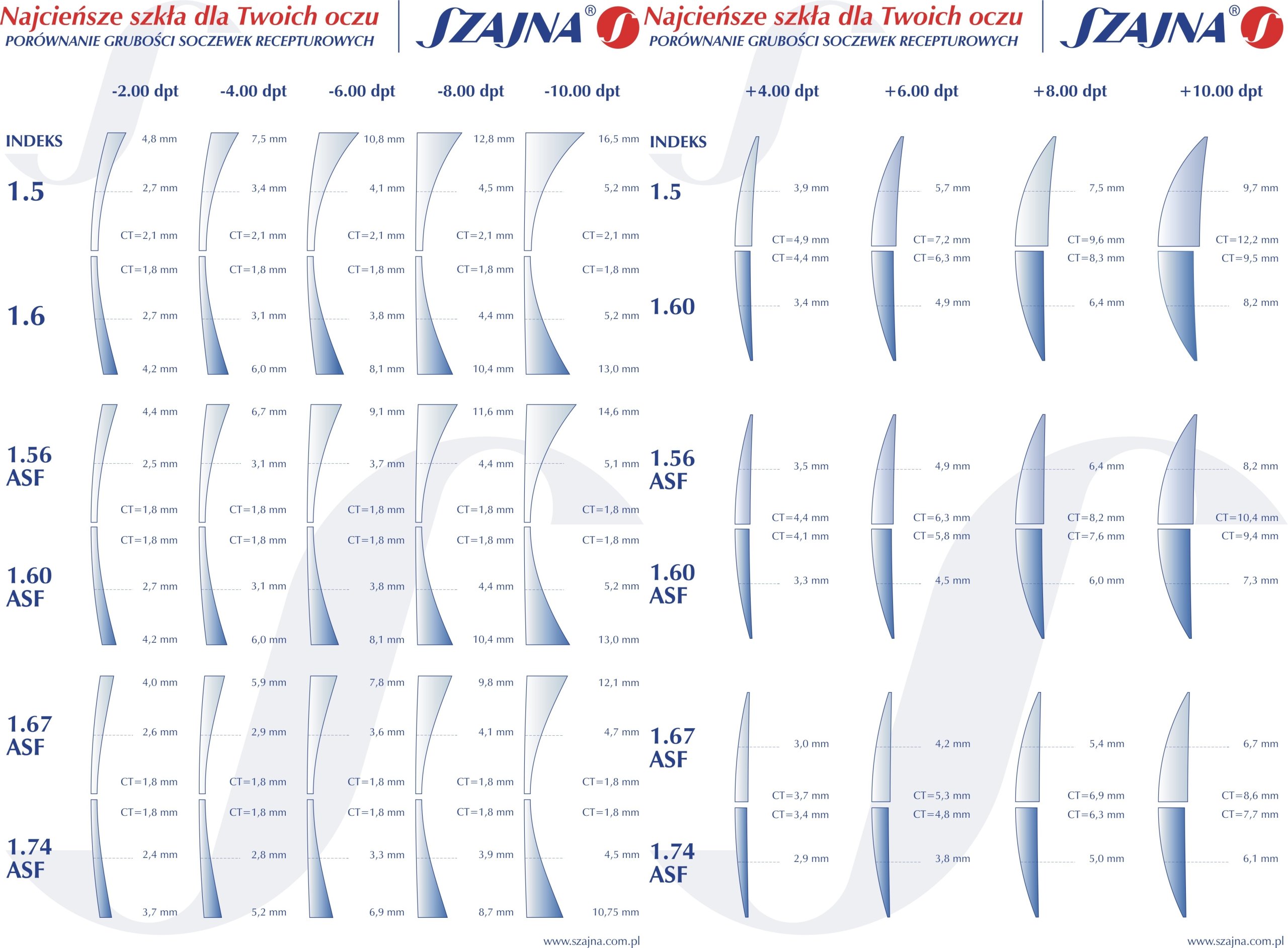 Линзы показатели. Толщина очковых линз 1.67 и 1.74. Толщина линзы 1.67. Толщина очковых линз таблица. Толщина линз для очков -4.5.
