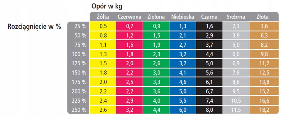 TAŚMA DO ĆWICZEŃ THERABAND GUMA ŻÓŁTA 1 M NA METRY Model THERA BAND ZÓŁTA SŁABY