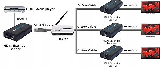 Przedłużacz HDMI LAN Ethernet 120m Extender kpl