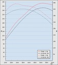 Saab 9-5 Aero tuning Stage1 273Hp/441Nm BSR