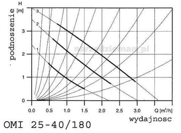 ЦИРКУЛЯЦИОННЫЙ НАСОС OMNIGENA 25-40 180 КА. ЦИРКУЛЯЦИЯ