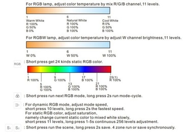 PILOT LED ŚCIEMNIACZ RGB+CCT, RGBW, RGB UNIWESALNY