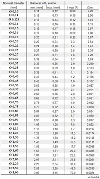 ПРОВОД МЕДНЫЙ ОБМОТОЧНЫЙ ДУ2Е - 0,27мм - 100г - 188м