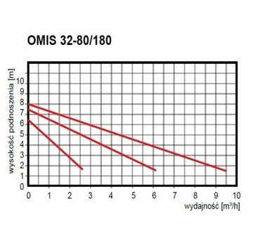 Насос циркуляционный ОМИС 32-80/180 для печи Omni HYDROS