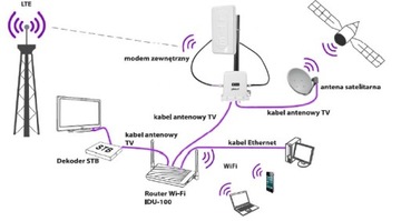 Антенна для усиления ODU-100 IDU-100 CP PLUS 34дБ