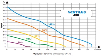 Установка рекуперации тепла Ventilus 400 TQD