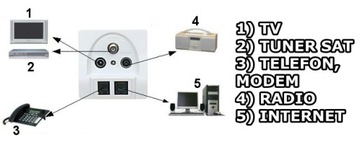 Терминальная розетка GAR-SAT/2RJ SAT+RJ45+RJ11