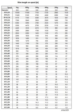 ПРОВОД МЕДНЫЙ ОБМОТОЧНЫЙ DN2E - 0,80мм - 500г - 110м