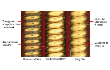 Elixir 12000 9-42 Polyweb struny elektryczne