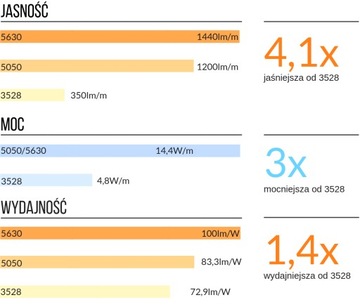 Светодиодная лента 5630 300 LED IP20 12V DC WARM 0,5м