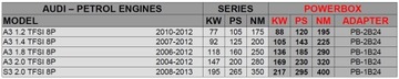 Чип-тюнинг PowerBOX digital Audi A3 8P 2.0 TFSI