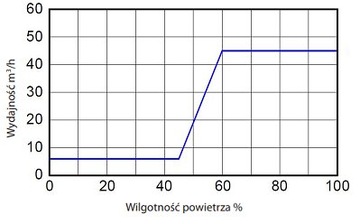 Акустические воздухоотводчики с гигроскопическим контролем ISOLA HY PLUS