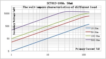 SCT013-100A/50 мА 1% Трансформатор тока