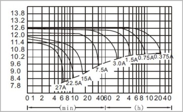 Аккумулятор MWS 7,2 Ач/12 В. Сигнализация, ИБП, видеонаблюдение.