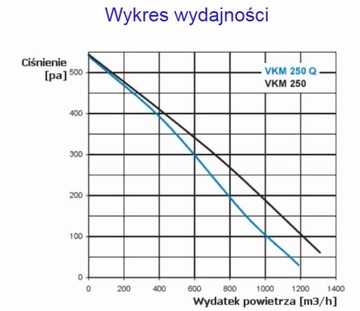 Вентилятор центробежный канальный ВКМ 250, 1310м3/ч