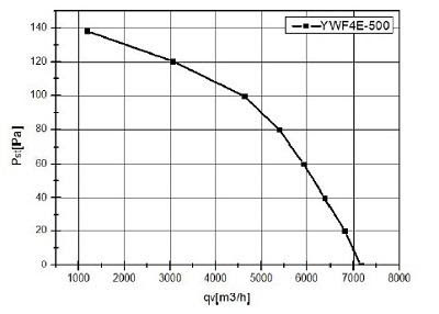 Вентилятор промышленный осевой 500мм YWF-4E-500B нагнетательный