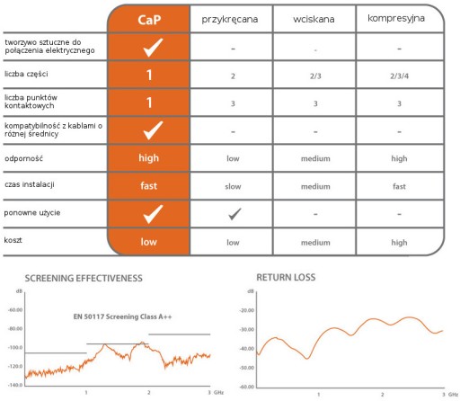 2-полосный разветвитель CaP 5–2400 МГц, 4 дБ