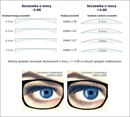 1.67 ASFERYCZNE szkła na zamówienie INDEKSOWANE