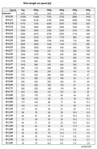 ПРОВОД МЕДНЫЙ ОБМОТОЧНЫЙ DN2E - 0,80мм - 500г - 110м