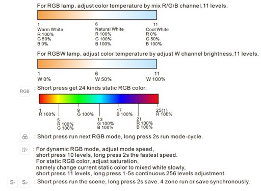 PILOT LED ŚCIEMNIACZ RGB+CCT, RGBW, RGB UNIWESALNY