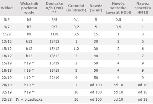 wkład 18/12 uprawa roślin w hydroponice bez ziemi