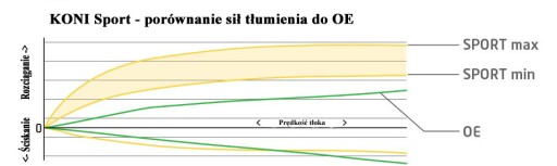 AMORTYZATORY KONI SPORT AUDI A3/SEAT LEON/ SKODA OCTAVIA/ VW GOLF - TYŁ