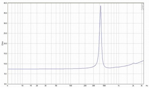 Среднечастотный динамик EMKAudio GDM-13/120, 8 Ом. #LXLTC115