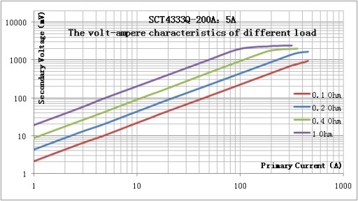 SCT4333QL-500A/0,333В Трансформатор тока 1%