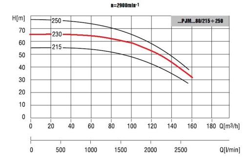 Водяной насос 80PJM230 22 кВт Гарантия! Части