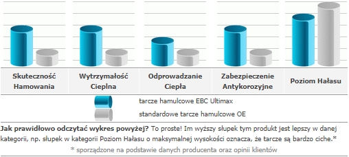 Спортивные передние диски EBC Ultimax для Mazda CX-7/CX-9